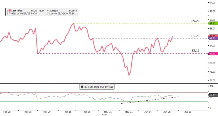 Nike stock price history on sale chart